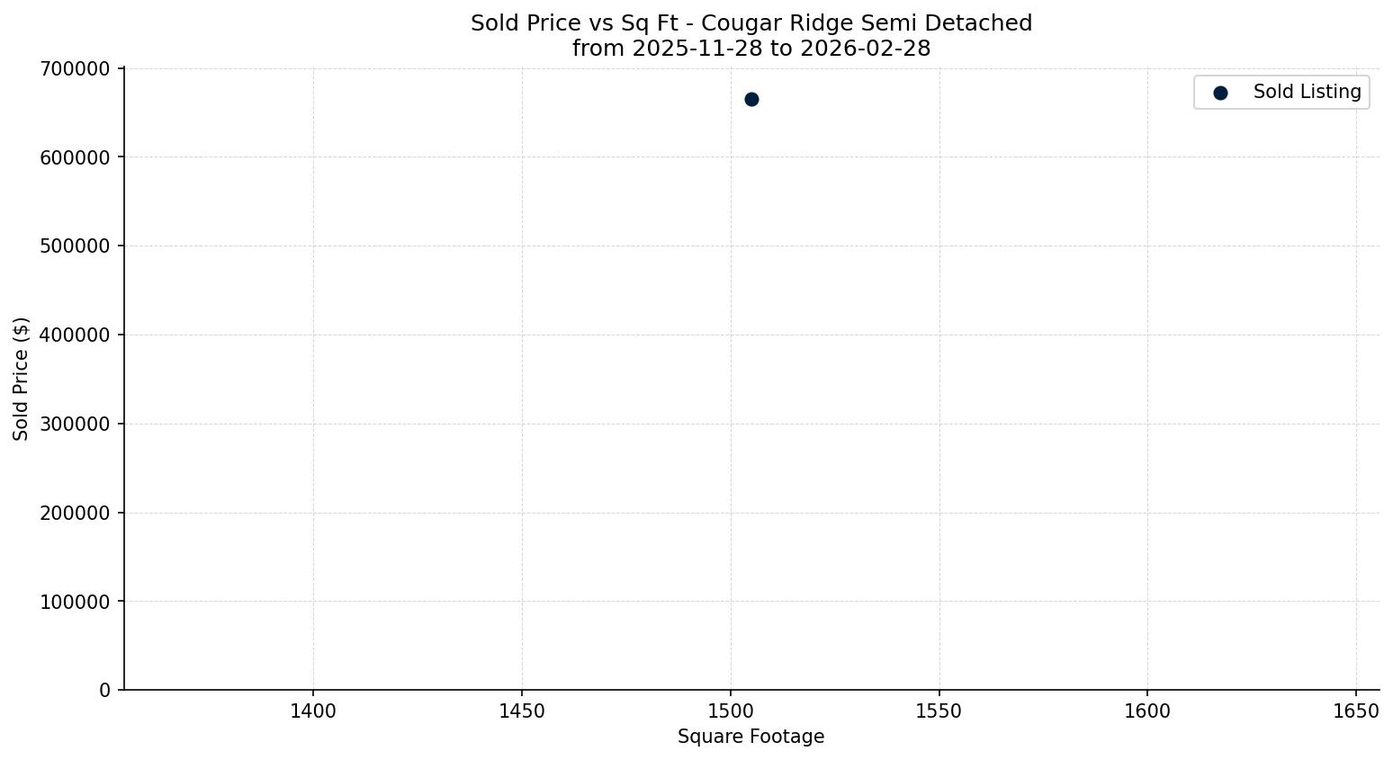 Cougar Ridge Semi Detached (Half Duplex) Price vs. Square Footage – last 3 months