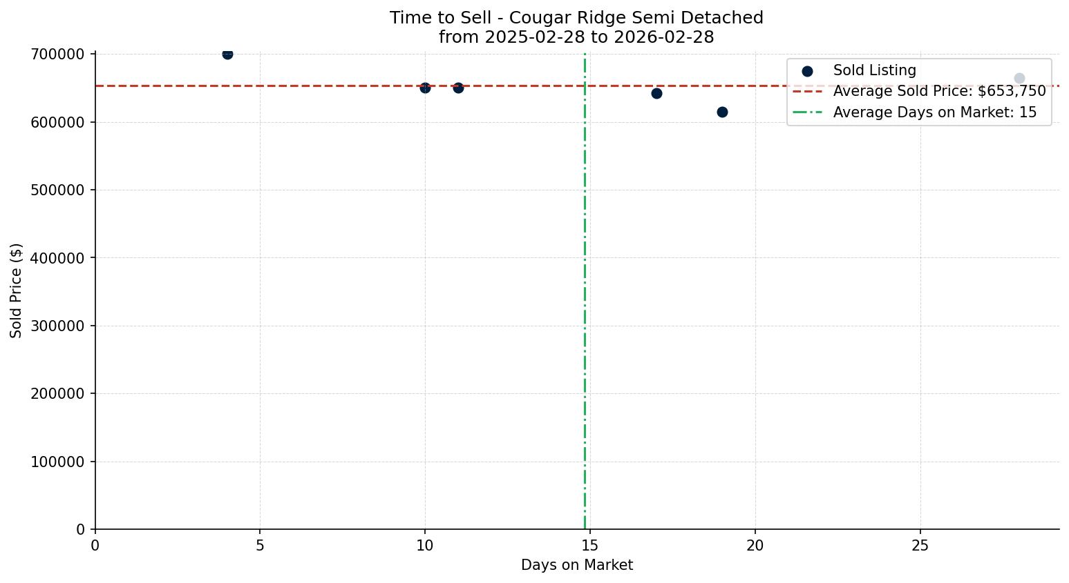 Cougar Ridge Semi Detached (Half Duplex) Time to Sell from 2025-02-28 to 2026-02-28