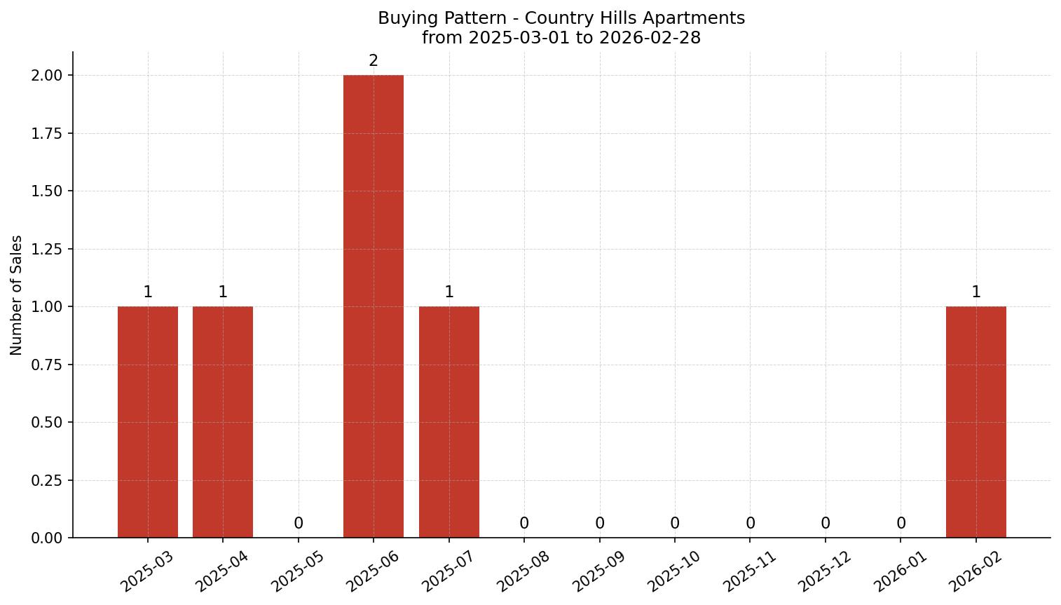 Country Hills Apartment Buying Pattern – last 12 months