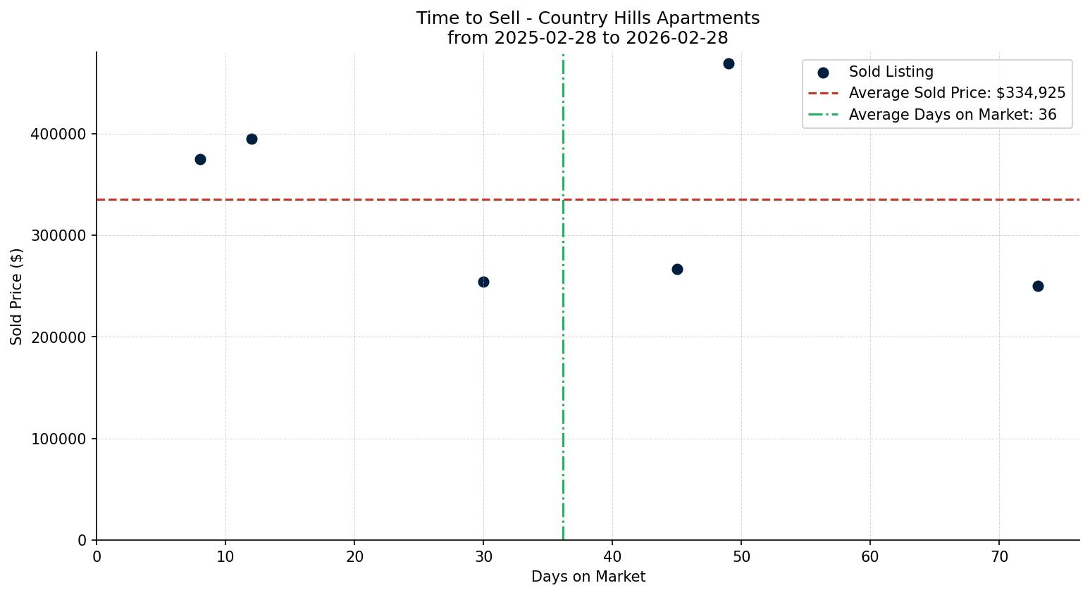Country Hills Apartment Time to Sell from 2025-02-28 to 2026-02-28