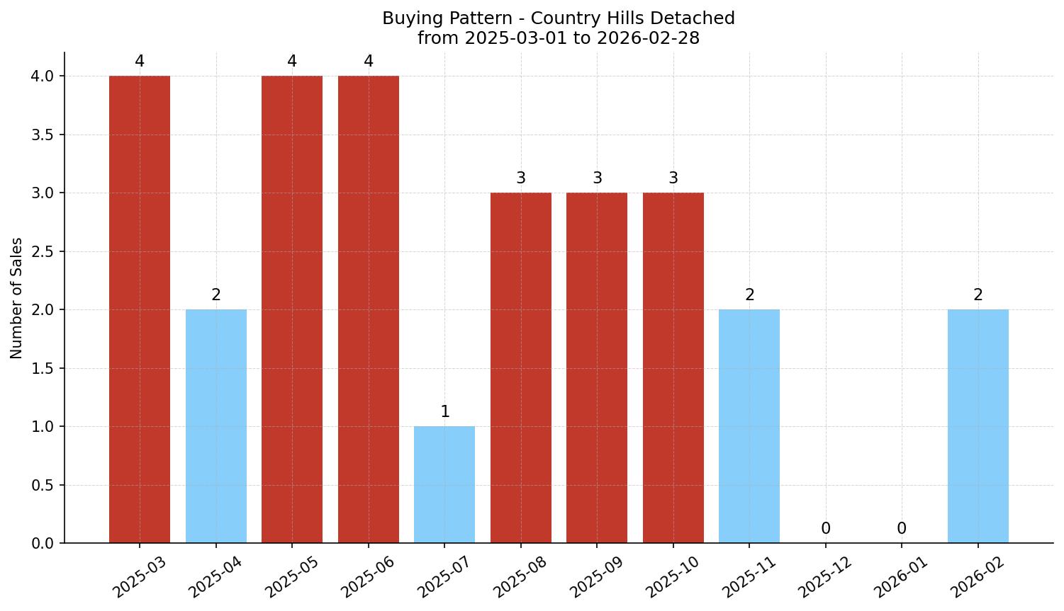 Country Hills Detached Buying Pattern – last 12 months