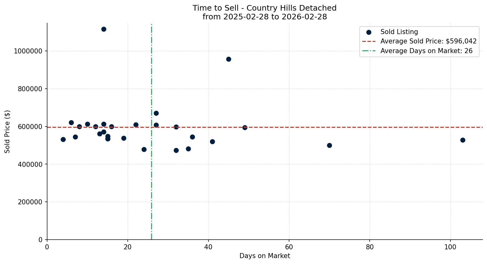 Country Hills Detached Time to Sell from 2025-02-28 to 2026-02-28