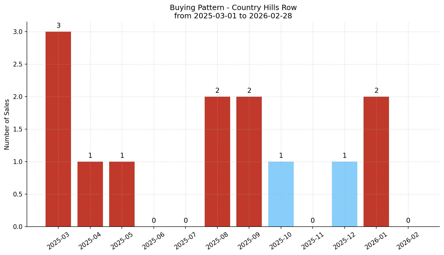 Country Hills Row/Townhouse Buying Pattern – last 12 months