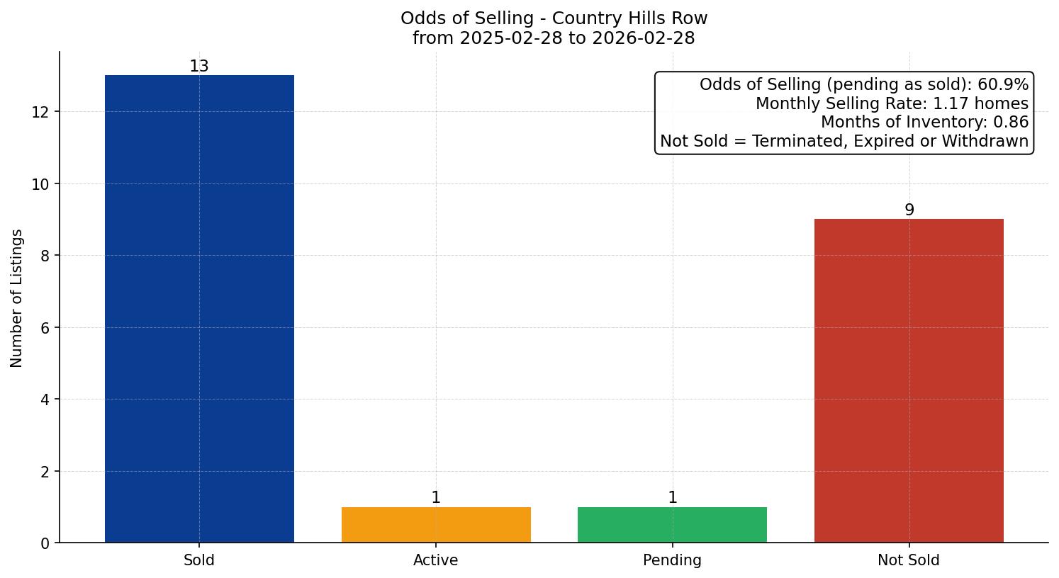 Country Hills Row/Townhouse Odds of Selling – last 12 months