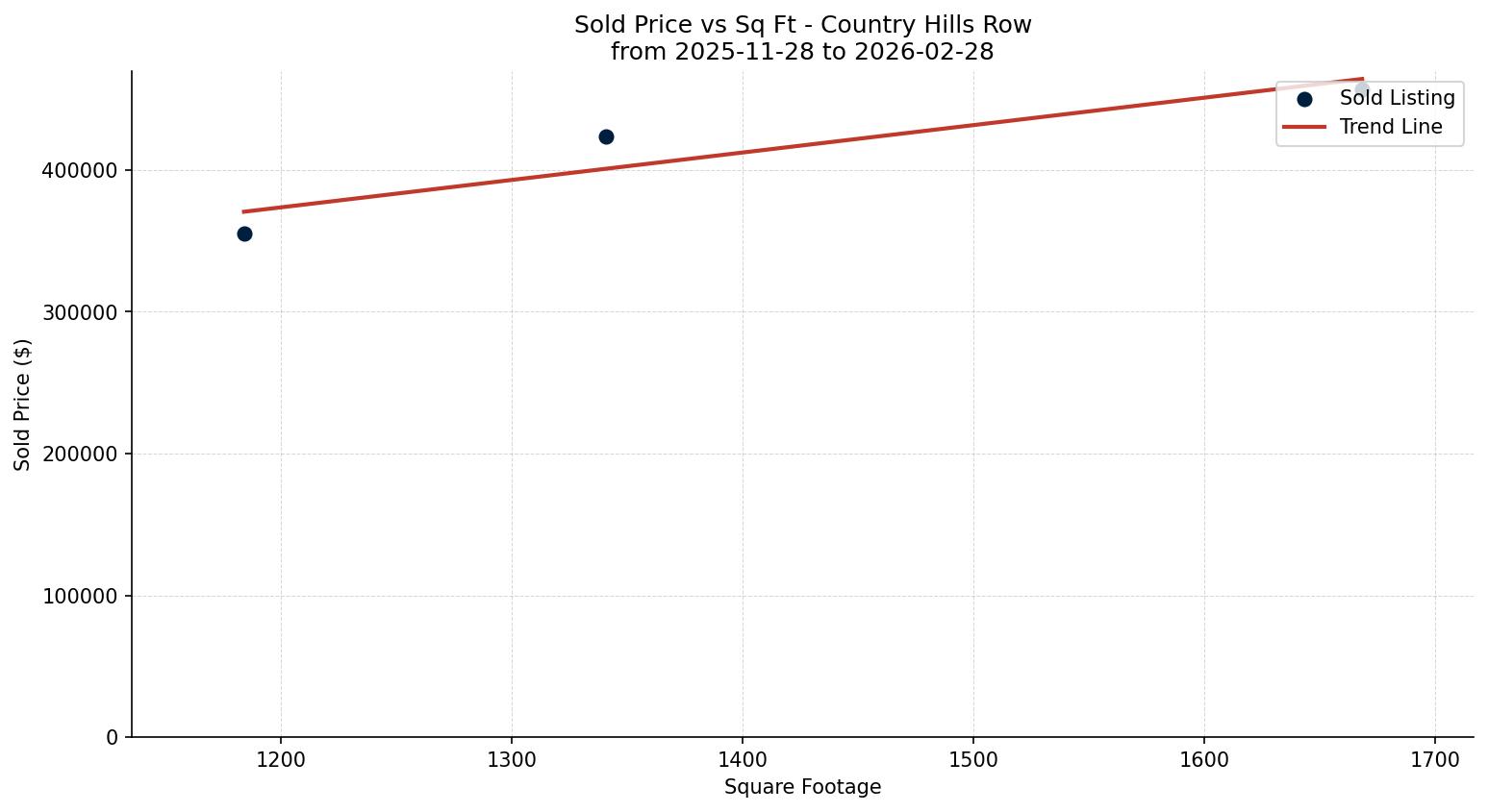 Country Hills Row/Townhouse Price vs. Square Footage – last 3 months