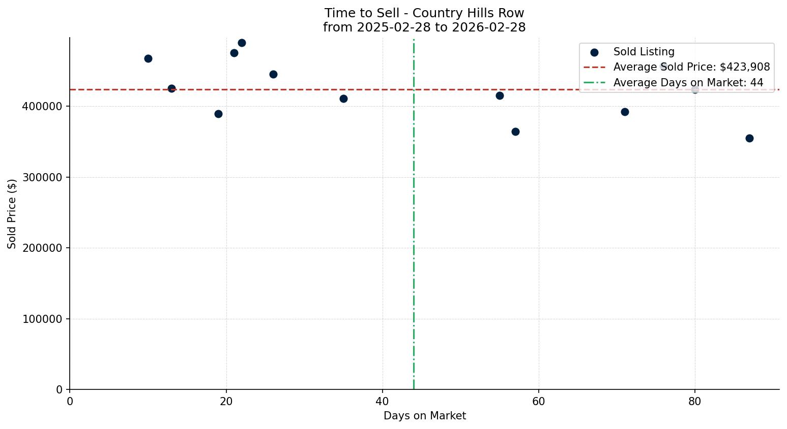 Country Hills Row/Townhouse Time to Sell from 2025-02-28 to 2026-02-28