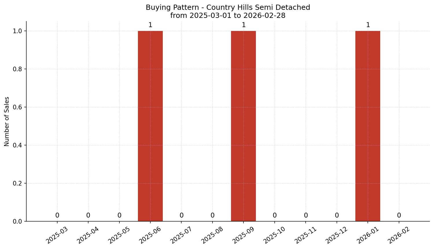 Country Hills Semi Detached (Half Duplex) Buying Pattern – last 12 months