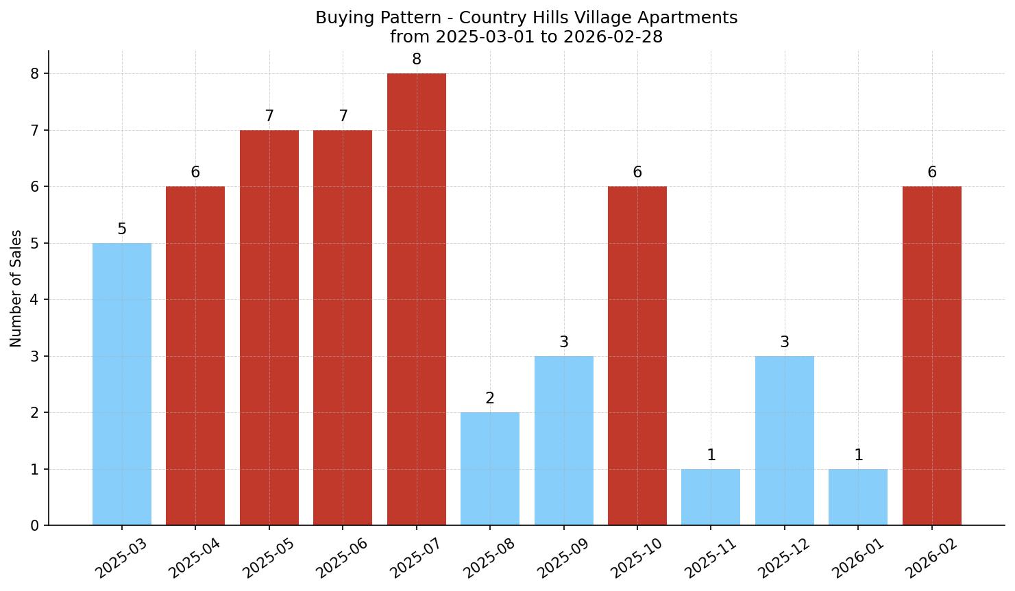 Country Hills Village Apartment Buying Pattern – last 12 months