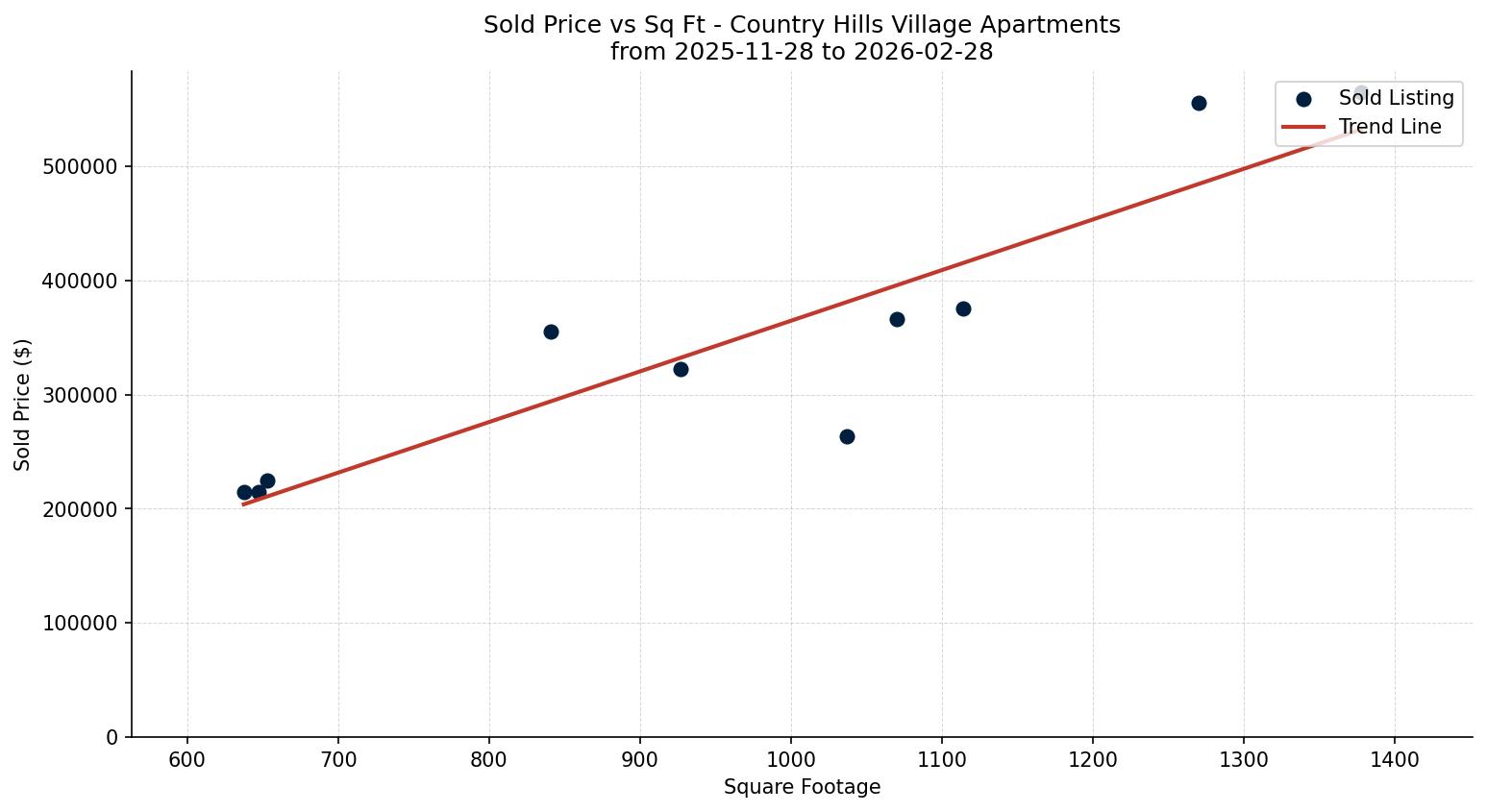 Country Hills Village Apartment Price vs. Square Footage – last 3 months