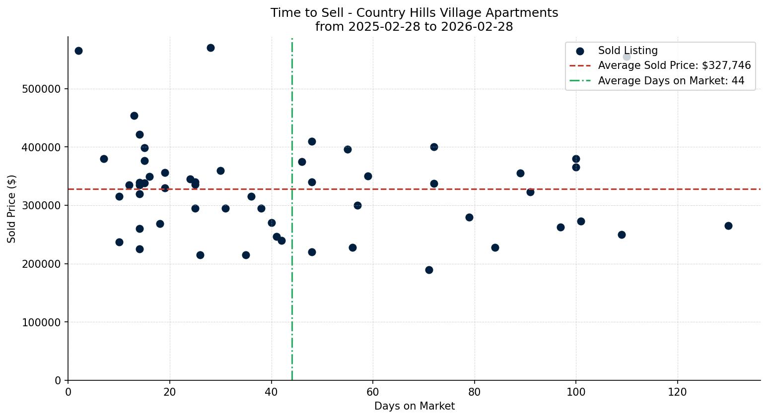 Country Hills Village Apartment Time to Sell from 2025-02-28 to 2026-02-28