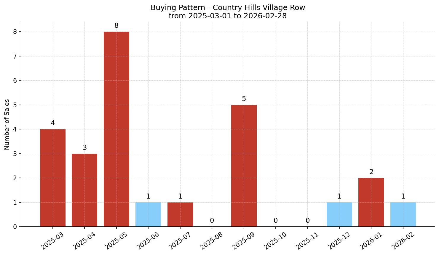 Country Hills Village Row/Townhouse Buying Pattern – last 12 months