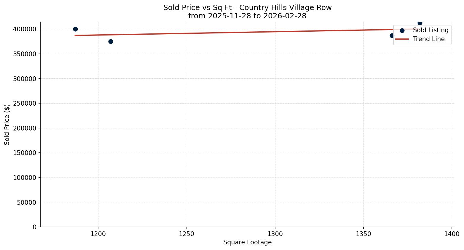 Country Hills Village Row/Townhouse Price vs. Square Footage – last 3 months