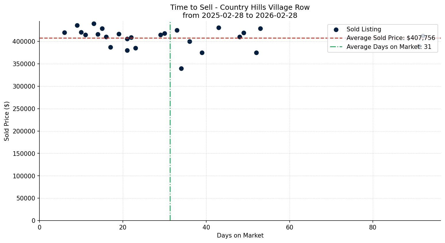 Country Hills Village Row/Townhouse Time to Sell from 2025-02-28 to 2026-02-28