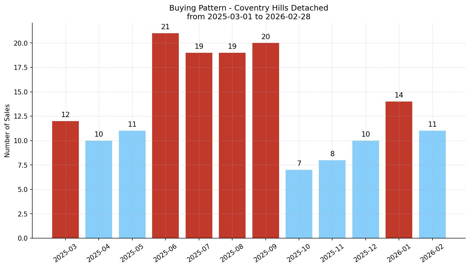 Coventry Hills Detached Buying Pattern – last 12 months