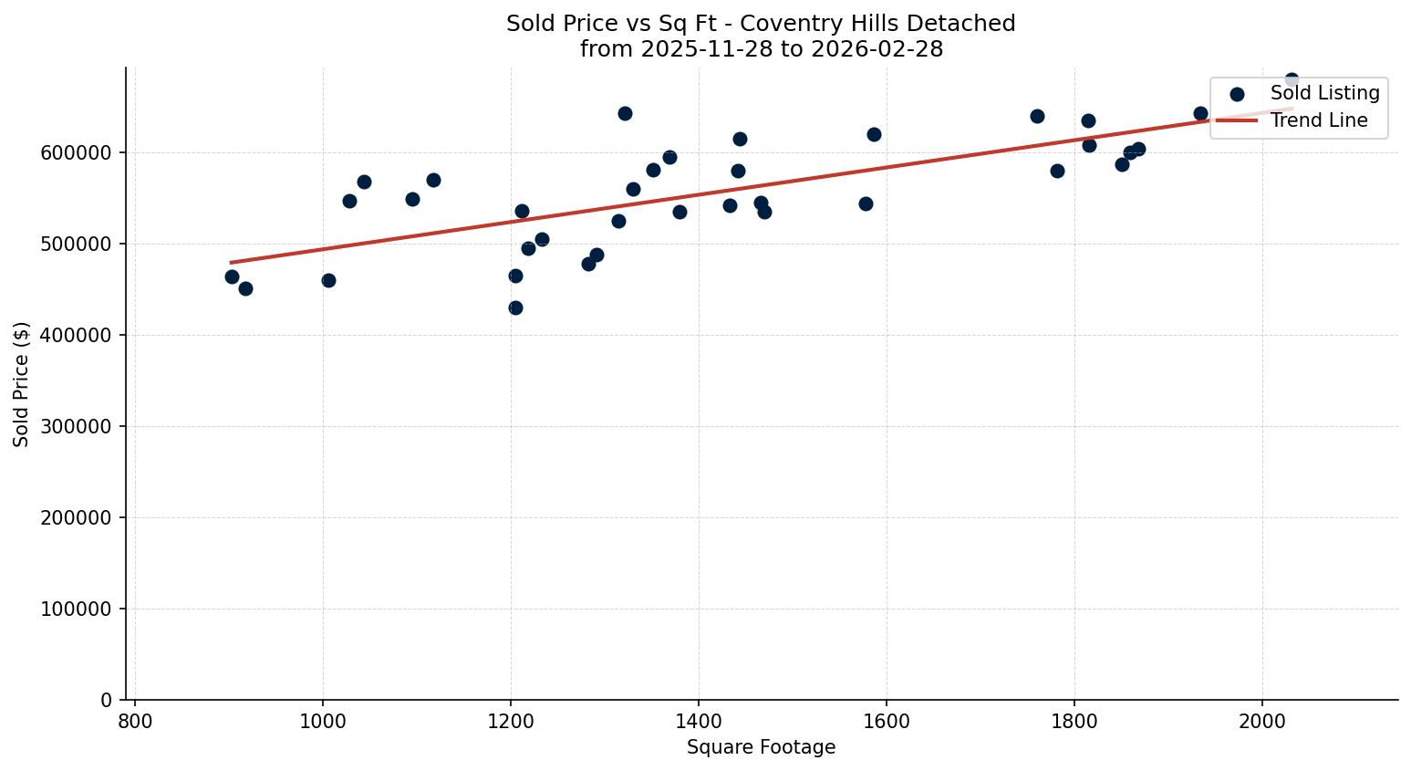 Coventry Hills Detached Price vs. Square Footage – last 3 months