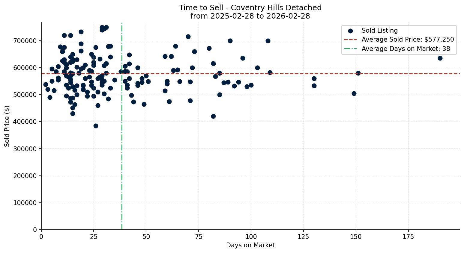 Coventry Hills Detached Time to Sell from 2025-02-28 to 2026-02-28