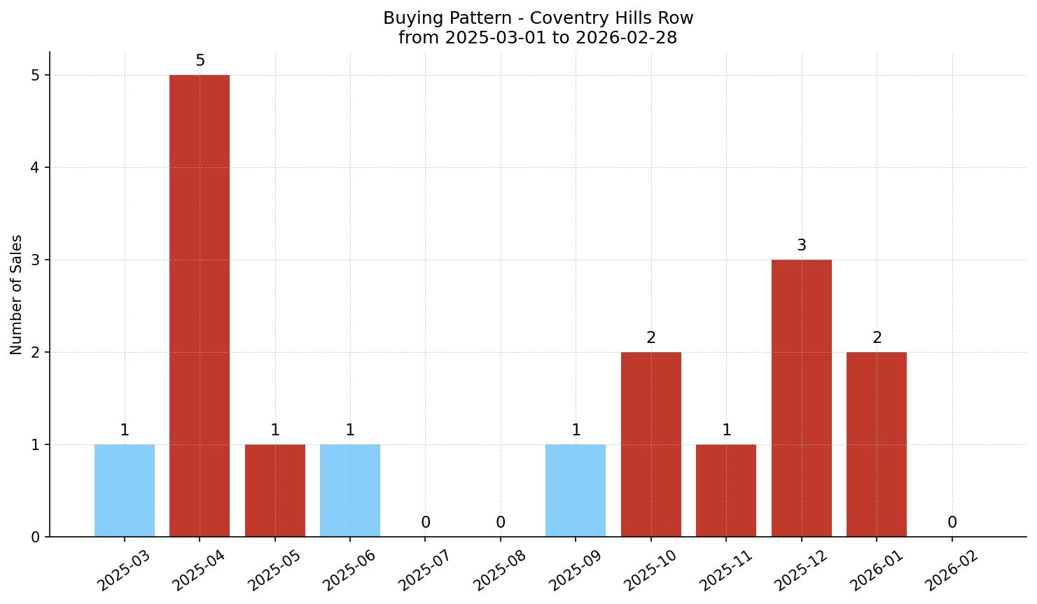 Coventry Hills Row/Townhouse Buying Pattern – last 12 months