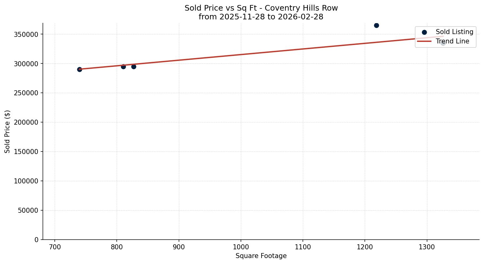 Coventry Hills Row/Townhouse Price vs. Square Footage – last 3 months