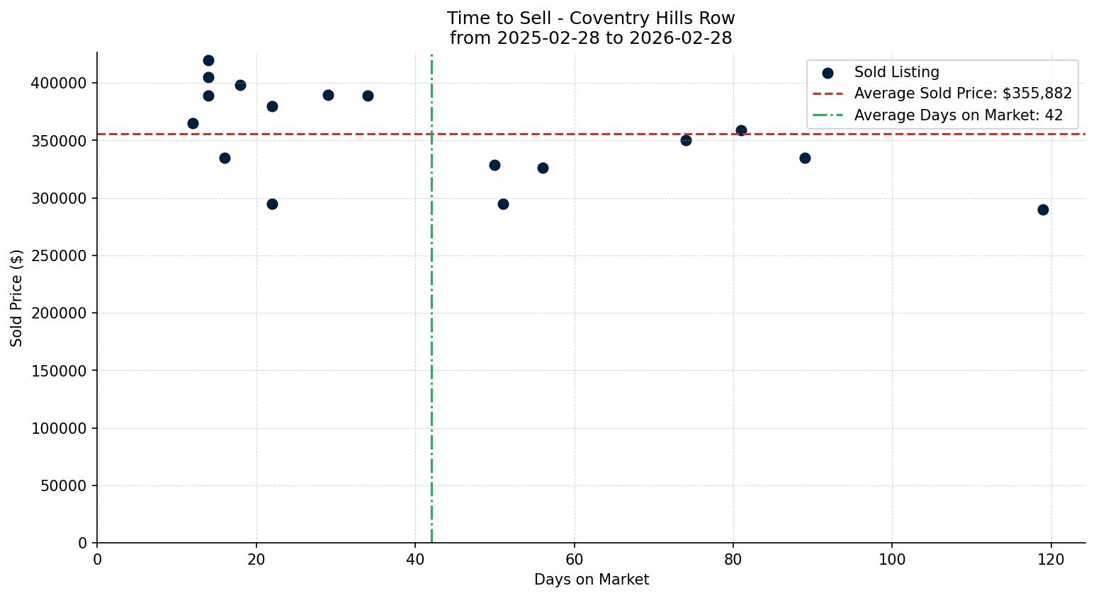 Coventry Hills Row/Townhouse Time to Sell from 2025-02-28 to 2026-02-28