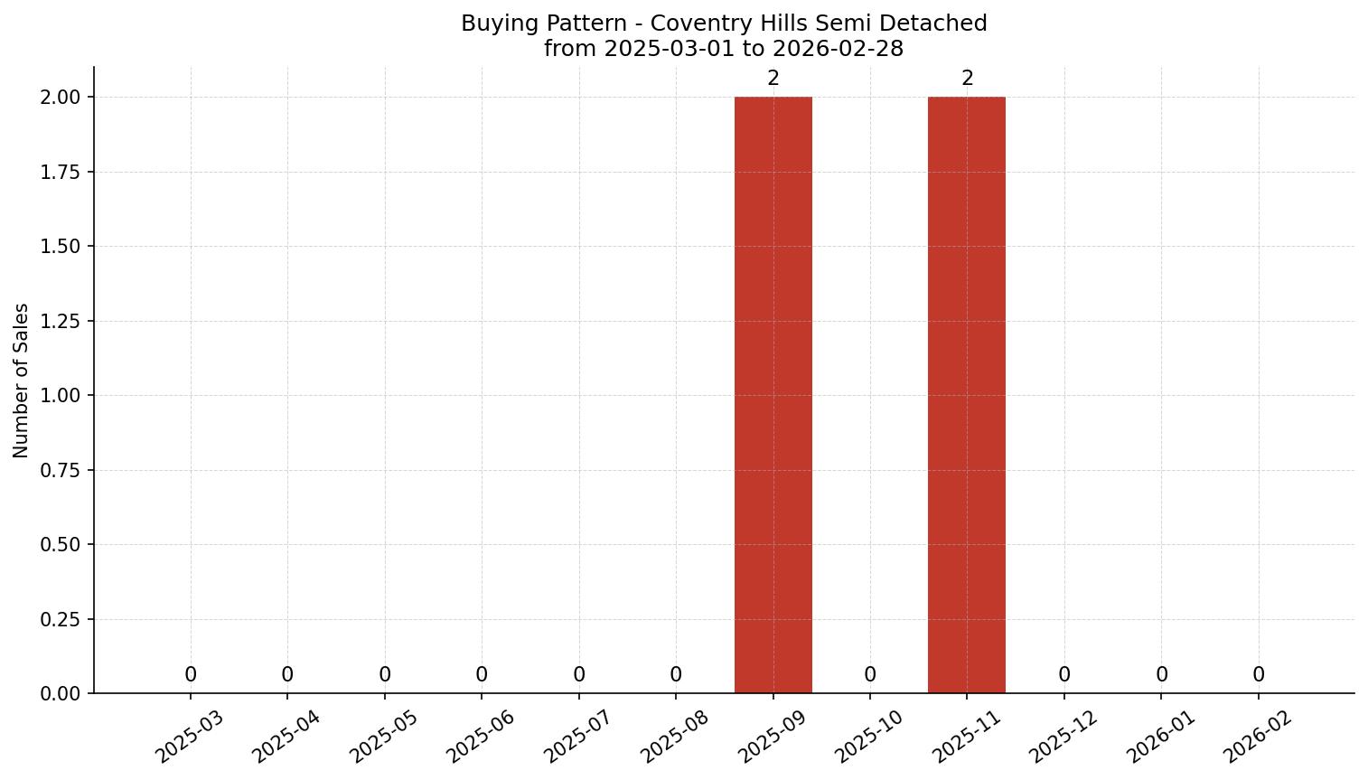 Coventry Hills Semi Detached (Half Duplex) Buying Pattern – last 12 months