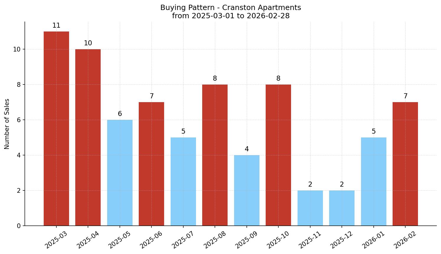 Cranston Apartment Buying Pattern – last 12 months