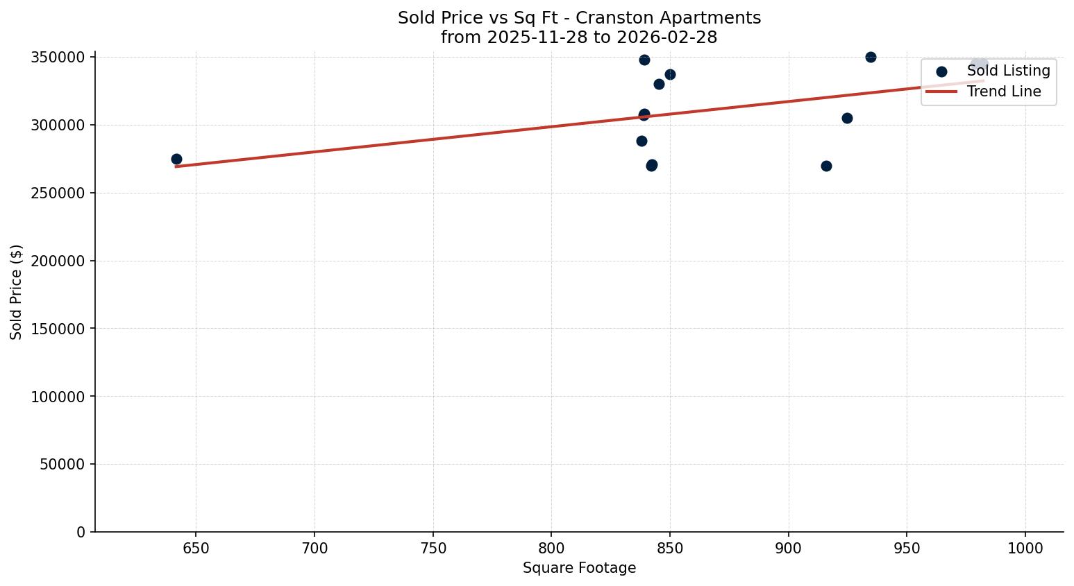 Cranston Apartment Price vs. Square Footage – last 3 months
