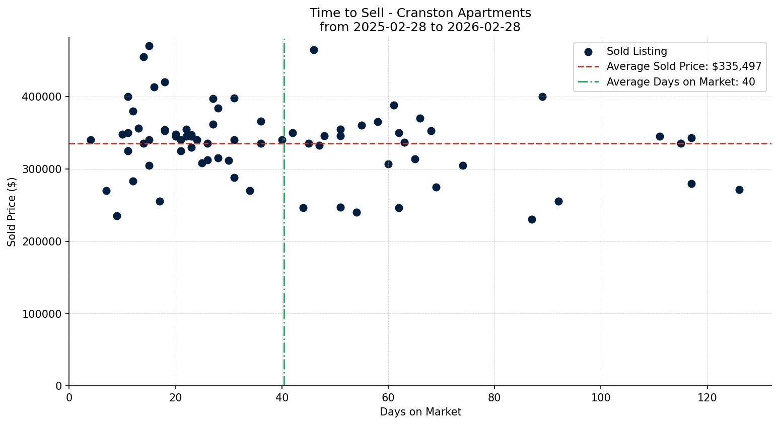 Cranston Apartment Time to Sell from 2025-02-28 to 2026-02-28