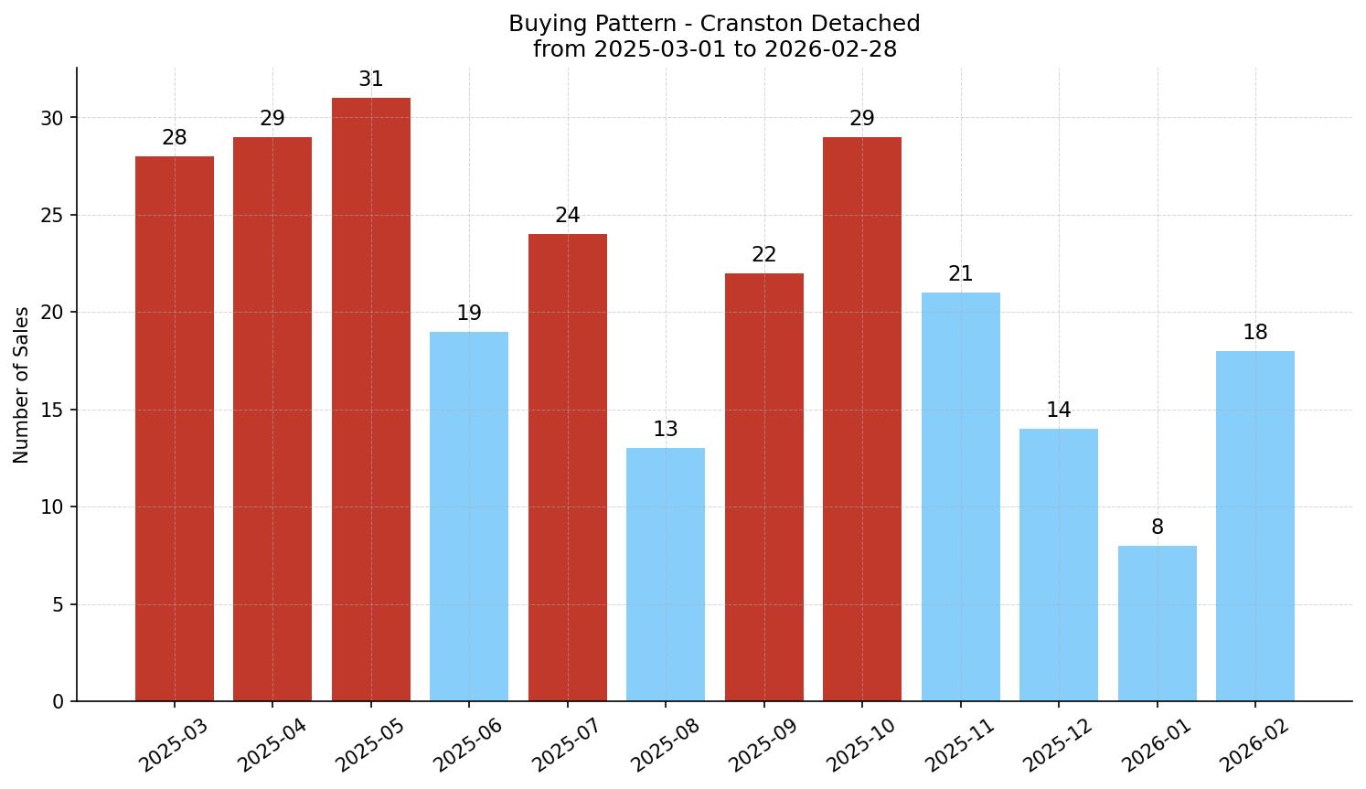 Cranston Detached Buying Pattern – last 12 months