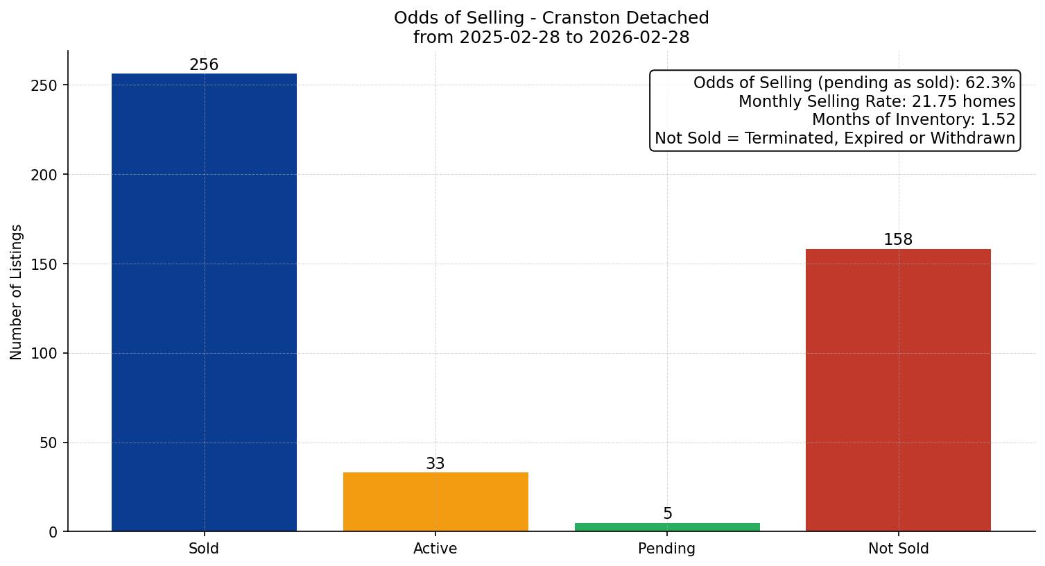 Cranston Detached Odds of Selling – last 12 months