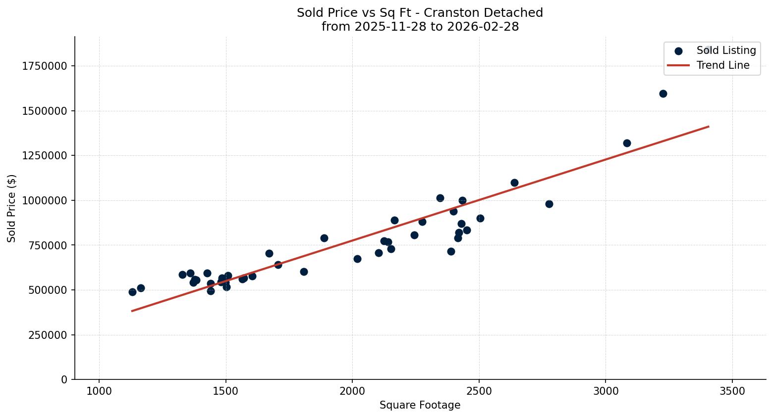 Cranston Detached Price vs. Square Footage – last 3 months