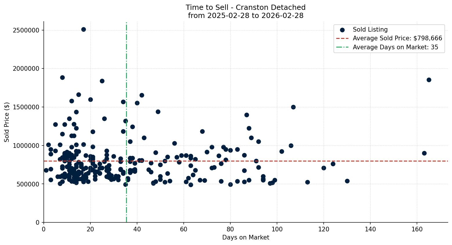Cranston Detached Time to Sell from 2025-02-28 to 2026-02-28