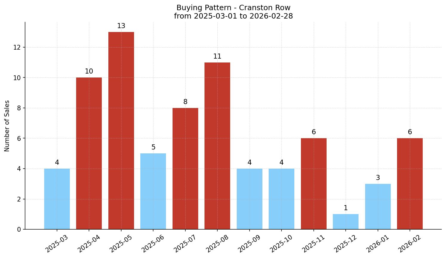 Cranston Row/Townhouse Buying Pattern – last 12 months