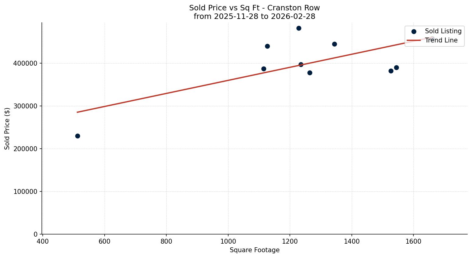 Cranston Row/Townhouse Price vs. Square Footage – last 3 months