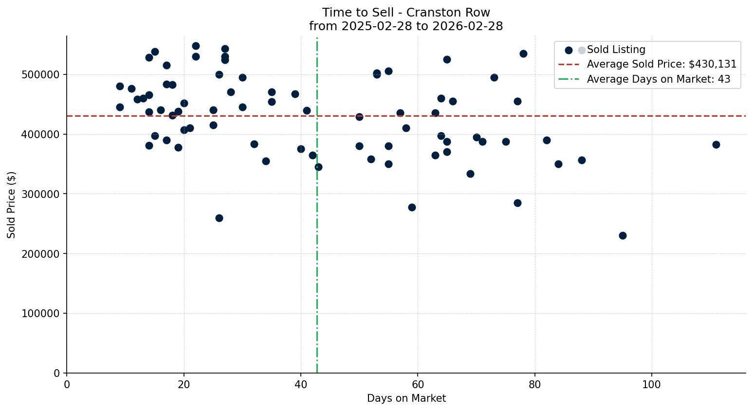 Cranston Row/Townhouse Time to Sell from 2025-02-28 to 2026-02-28