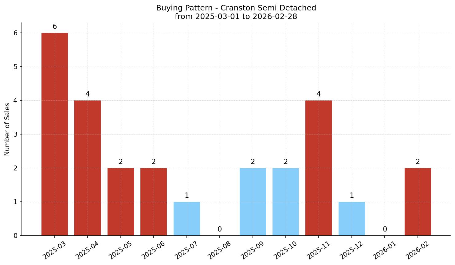 Cranston Semi Detached (Half Duplex) Buying Pattern – last 12 months