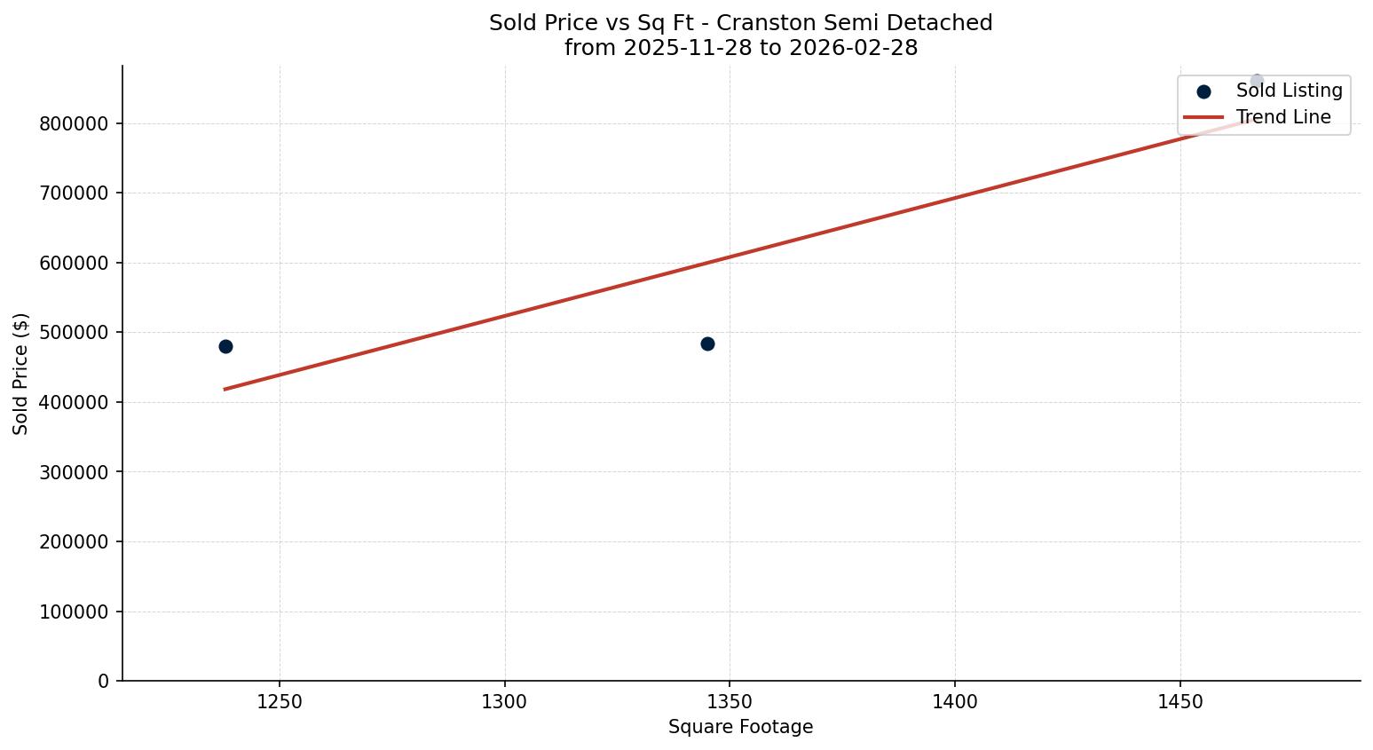 Cranston Semi Detached (Half Duplex) Price vs. Square Footage – last 3 months