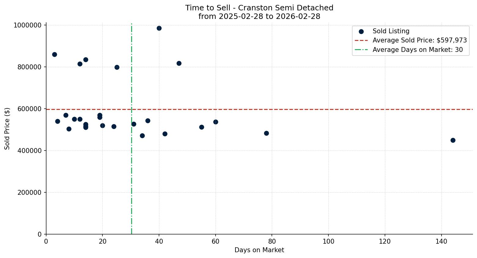 Cranston Semi Detached (Half Duplex) Time to Sell from 2025-02-28 to 2026-02-28