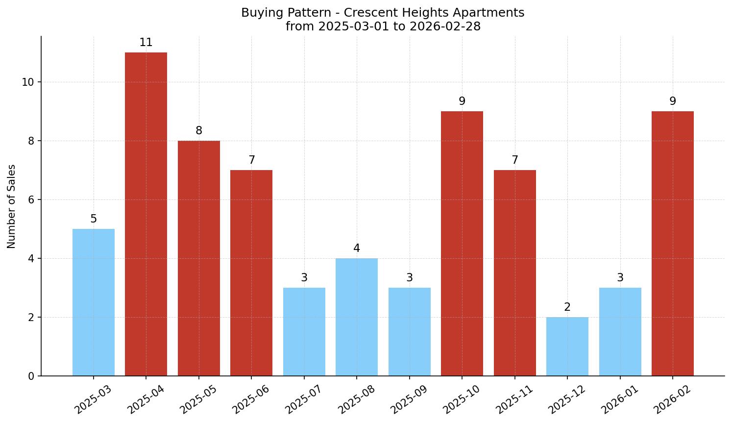 Crescent Heights Apartment Buying Pattern – last 12 months