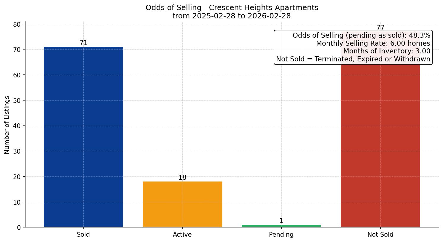 Crescent Heights Apartment Odds of Selling – last 12 months