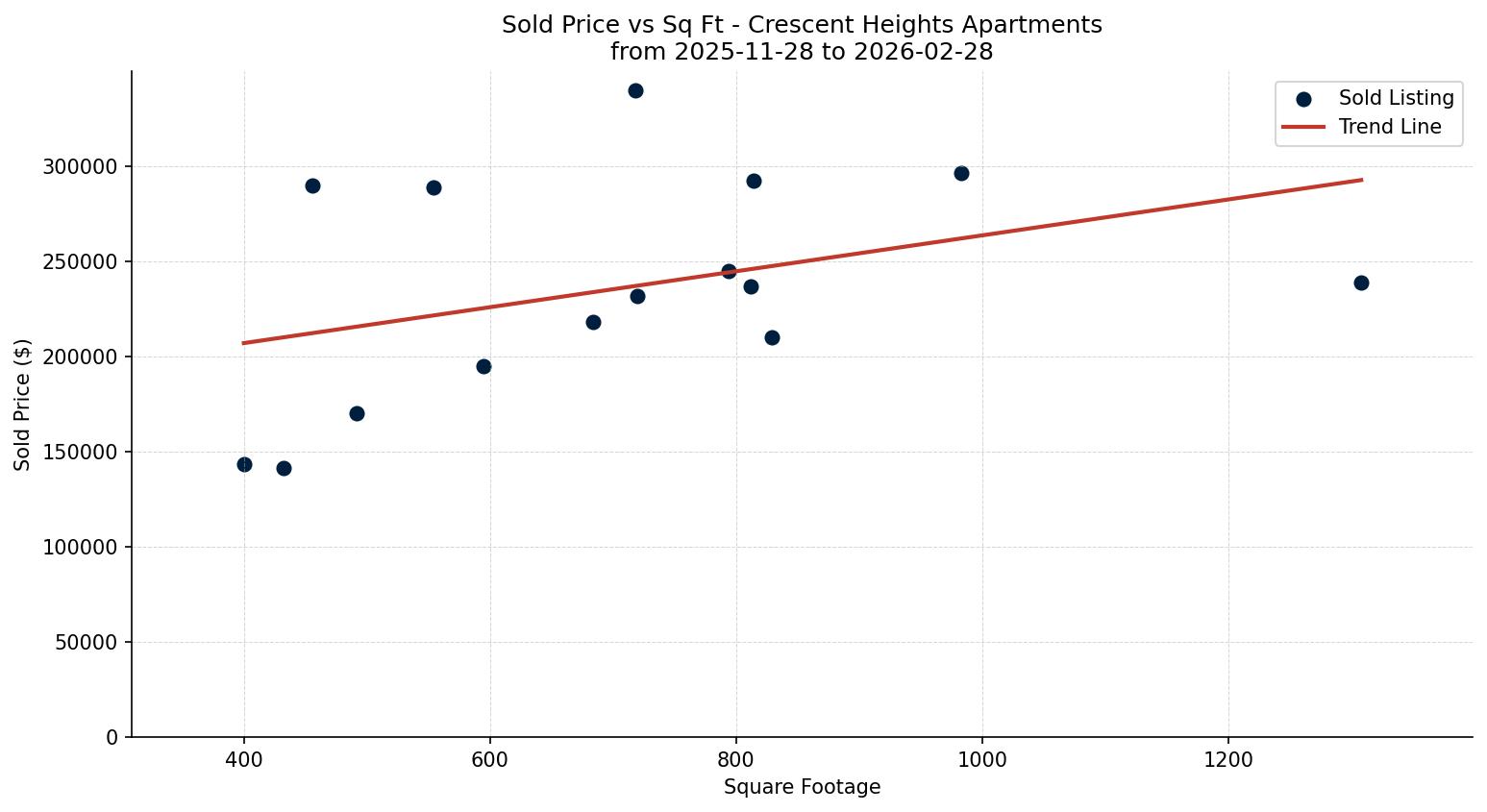 Crescent Heights Apartment Price vs. Square Footage – last 3 months