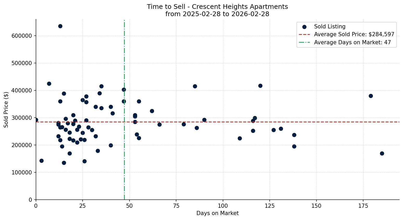 Crescent Heights Apartment Time to Sell from 2025-02-28 to 2026-02-28