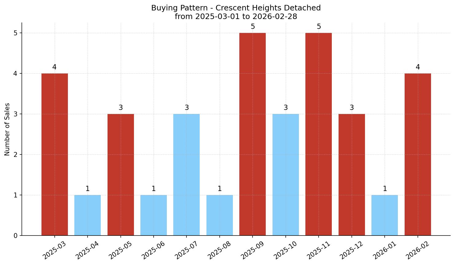 Crescent Heights Detached Buying Pattern – last 12 months