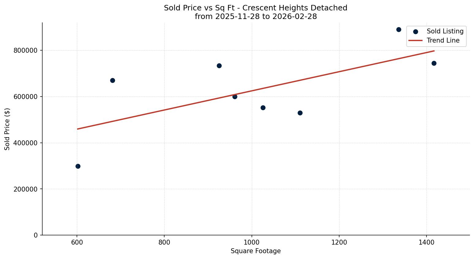 Crescent Heights Detached Price vs. Square Footage – last 3 months