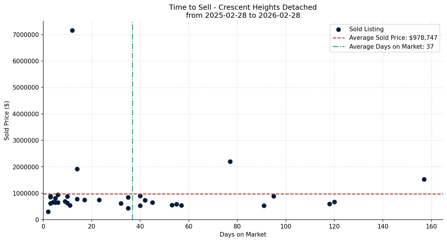 Crescent Heights Detached Time to Sell from 2025-02-28 to 2026-02-28
