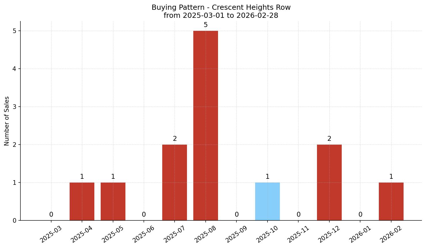 Crescent Heights Row/Townhouse Buying Pattern – last 12 months