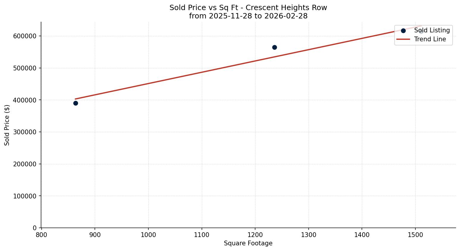 Crescent Heights Row/Townhouse Price vs. Square Footage – last 3 months