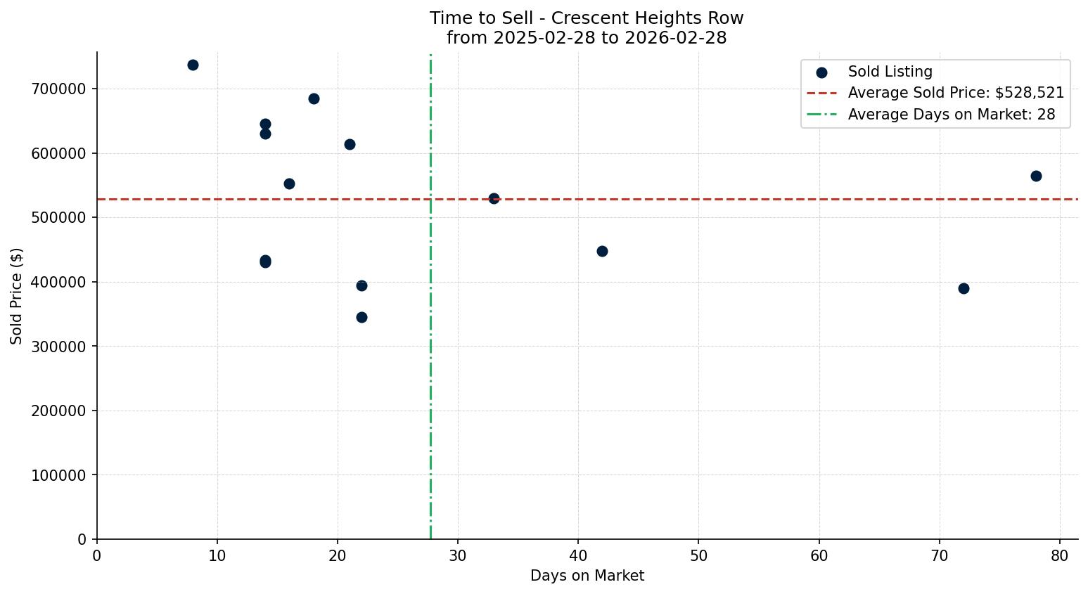 Crescent Heights Row/Townhouse Time to Sell from 2025-02-28 to 2026-02-28