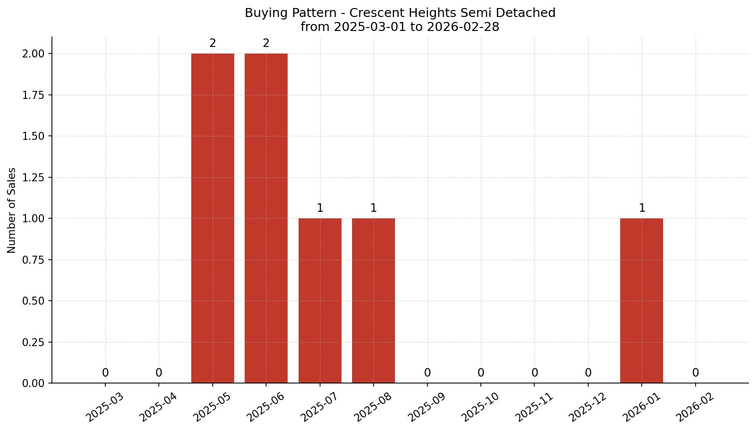 Crescent Heights Semi Detached (Half Duplex) Buying Pattern – last 12 months