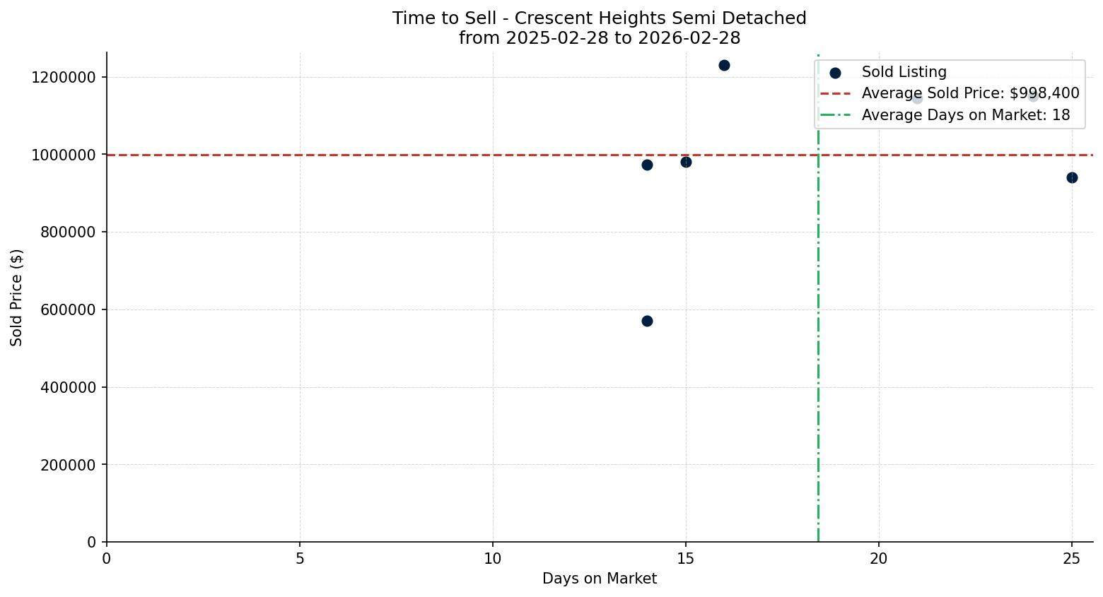 Crescent Heights Semi Detached (Half Duplex) Time to Sell from 2025-02-28 to 2026-02-28