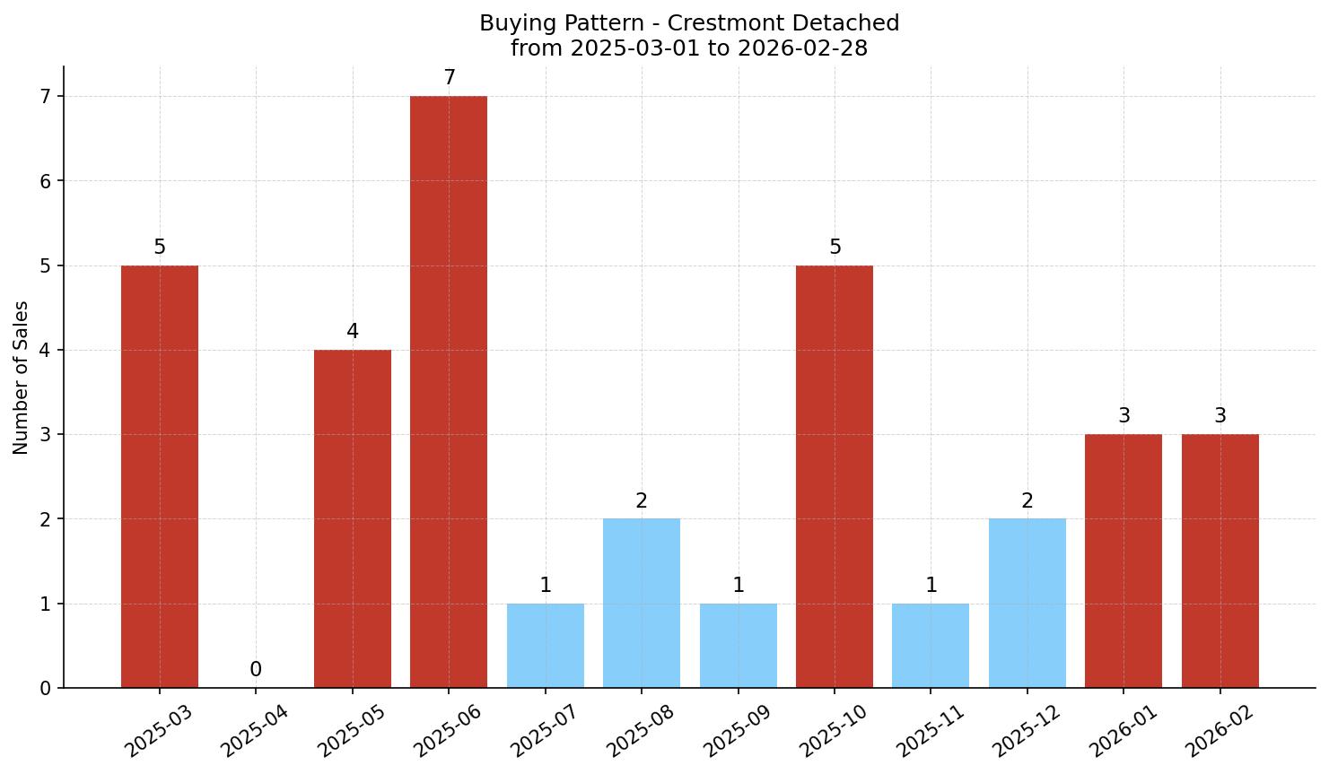 Crestmont Detached Buying Pattern – last 12 months